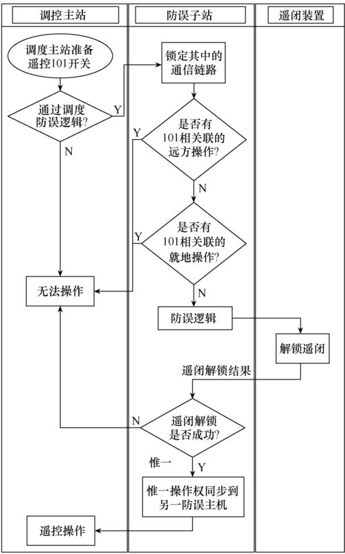 變電站微機(jī)防誤系統(tǒng)的雙機(jī)配置技術(shù)及其在安防系統(tǒng)設(shè)計(jì)施工服務(wù)中的應(yīng)用